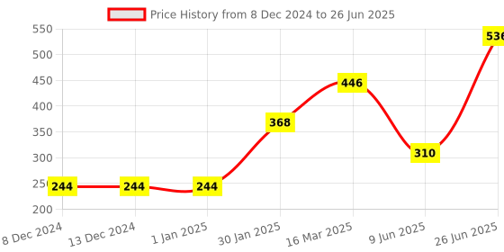 firstcry.com hellofriend books Fun With Alphabets - Cloth Book for Early Learning and Interactive Education hellofriend books Price History Graph from 8 Dec 2024 to 26 Jun 2025