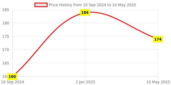 firstcry.com Fun with Animals Activity & Colouring by Dreamland Publications  - English dreamland publications Price History Graph from 10 Sep 2024 to 10 May 2025