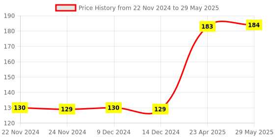 firstcry.com wilco international Fun With Copy Colouring Book - English wilco international Price History Graph from 22 Nov 2024 to 29 May 2025