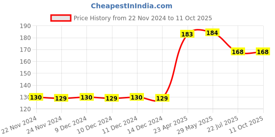 firstcry.com wilco international Fun With Copy Colouring Book - English wilco international Price History Graph from 22 Nov 2024 to 10 Oct 2025