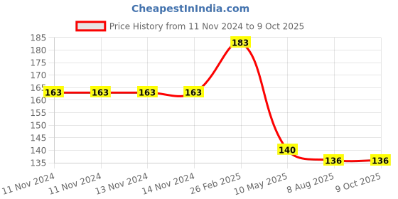 firstcry.com Fun with Dinosaur Activity & Colouring by Dreamland Publications  - English dreamland publications Price History Graph from 11 Nov 2024 to 9 Oct 2025