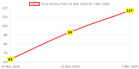 firstcry.com dreamland publications Fun with Dot to Dot Activity Book 2  Join the Dots and Find the Hidden Picturem- English dreamland publications Price History Graph from 15 Nov 2024 to 7 Mar 2025