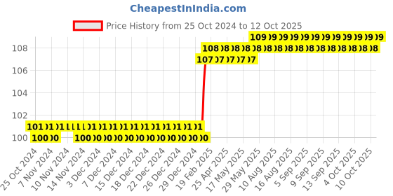 firstcry.com om books international Fun with Fairies Colouring Book - English om books international Price History Graph from 25 Oct 2024 to 12 Oct 2025