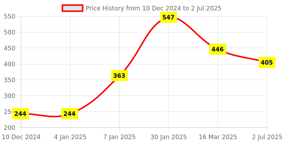 firstcry.com hellofriend books Fun With Numbers - Cloth Book for Early Learning and Interactive Education hellofriend books Price History Graph from 10 Dec 2024 to 2 Jul 2025