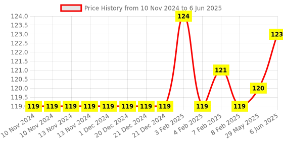 firstcry.com rupa publications Fun With Riddles - English rupa publications Price History Graph from 10 Nov 2024 to 6 Jun 2025