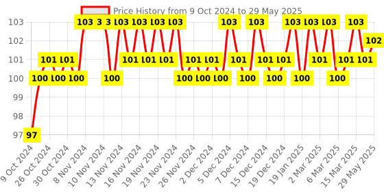 firstcry.com om books international Fun With Sudoku - To Sharpen Young Minds - Level -1- Brain Booster - Great Brain Exercises - Brain Booster Puzzles for all ages om books international Price History Graph from 9 Oct 2024 to 29 May 2025
