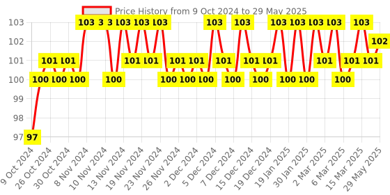 firstcry.com om books international Fun With Sudoku - To Sharpen Young Minds - Level -2- Brain Booster - Great Brain Exercises - Brain Booster Puzzles for all ages om books international Price History Graph from 9 Oct 2024 to 29 May 2025