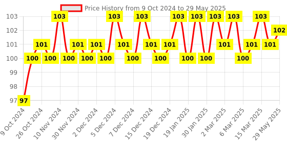 firstcry.com om books international Fun With Sudoku - To Sharpen Young Minds - Level -3- Brain Booster - Great Brain Exercises - Brain Booster Puzzles for all ages om books international Price History Graph from 9 Oct 2024 to 29 May 2025