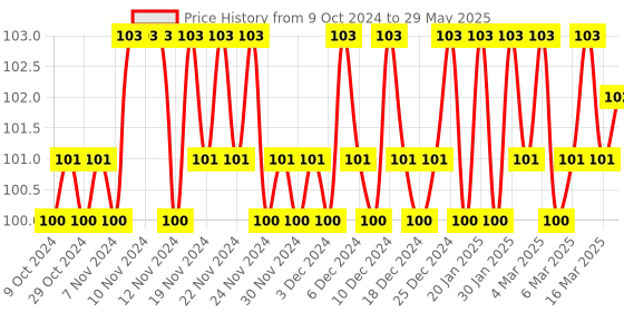 firstcry.com om books international Fun With Sudoku - To Sharpen Young Minds - Level -4 - Brain Booster - Great Brain Exercises - Brain Booster Puzzles for all ages om books international Price History Graph from 9 Oct 2024 to 29 May 2025