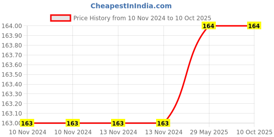firstcry.com Fun with Unicorns Activity & Colouring by Dreamland Publications  - English dreamland publications Price History Graph from 10 Nov 2024 to 9 Oct 2025