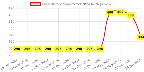 firstcry.com sam & mi Fun with Words Set of 2 By Priyanka Agarwal Mehta - English sam & mi Price History Graph from 25 Oct 2024 to 26 Jun 2025