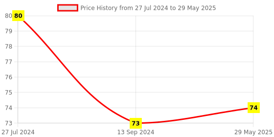 firstcry.com penguin random house Fun with Writing 1 to 10 Numbers Book - English penguin random house Price History Graph from 27 Jul 2024 to 29 May 2025