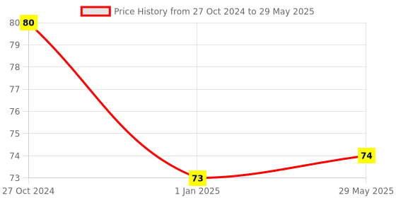 firstcry.com penguin random house Fun with Writing Patterns & Pencil Control Book - English penguin random house Price History Graph from 27 Oct 2024 to 29 May 2025
