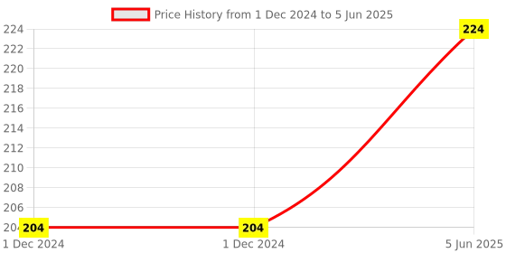 firstcry.com penguin random house Fun with Writing Shrink Wrapped Pack of 4 Activity Books - English penguin random house Price History Graph from 1 Dec 2024 to 5 Jun 2025