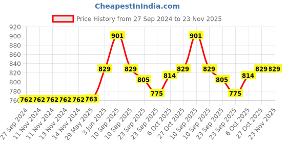 firstcry.com Funbee 3 Pcs Large Baby Penguin Glider Slider Toys Funny Automatic Stair Climbing Escalator Toys with Light & Music Gliding Penguin Cartoon Race Track Toys - Multicolour funbee Price History Graph from 27 Sep 2024 to 22 Nov 2025