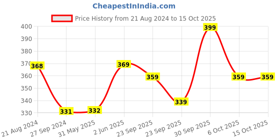 firstcry.com Funbee Musical Gun Toys for Kids, Toy Gun with Moving Gears, Music & Led Light |Battle Fight Game Toys for Kids | Fun Target Shooting Gun (Foam Gun) funbee Price History Graph from 21 Aug 2024 to 14 Oct 2025
