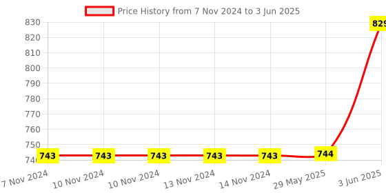 firstcry.com Funbee Plato Express 360 Degree Bump & Go Rotating Air Bus Toys for Kids with Flashing Lights & Sounds - Red funbee Price History Graph from 7 Nov 2024 to 3 Jun 2025