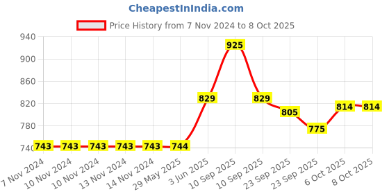firstcry.com Funbee Plato Express 360 Degree Bump & Go Rotating Air Bus Toys for Kids with Flashing Lights & Sounds - Teal Green funbee Price History Graph from 7 Nov 2024 to 8 Oct 2025