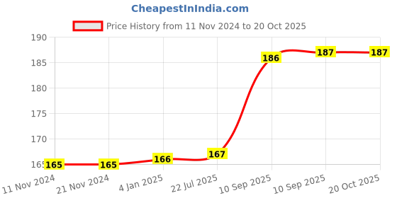 firstcry.com Funblast 10 Colors Ball Pen With Dinosaur Topper Pack Of 2 - Green funblast Price History Graph from 11 Nov 2024 to 17 Oct 2025