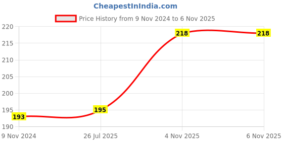 firstcry.com FunBlast 10 in 1 Strawberry Topper Ball Pens Set Pack of 3 - Multicolor funblast Price History Graph from 9 Nov 2024 to 5 Nov 2025