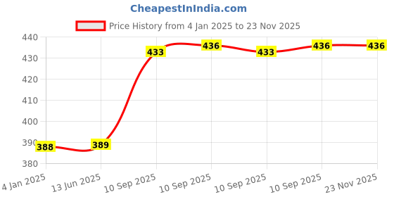 firstcry.com FunBlast 10 in 1 Strawberry Topper Ball Pens Set Pack of 6 - Multicolor funblast Price History Graph from 4 Jan 2025 to 22 Nov 2025