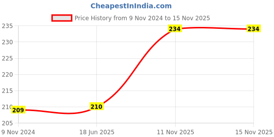 firstcry.com FunBlast 12 In 1 Ball Pen Pack of 3- Multicolor funblast Price History Graph from 9 Nov 2024 to 15 Nov 2025