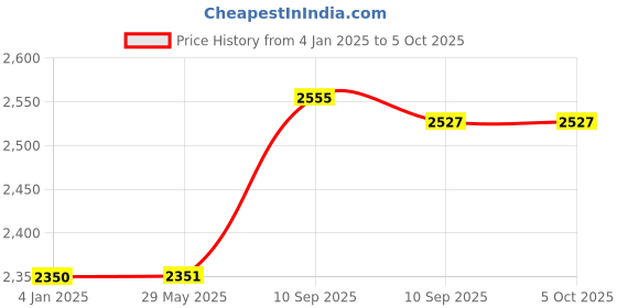 firstcry.com FunBlast 1:24 Pull Back Die Cast Model Car Toy with Openable Door Light & Sound - Black funblast Price History Graph from 4 Jan 2025 to 4 Oct 2025