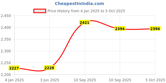 firstcry.com FunBlast 1:24 Pull Back Die Cast Model Car Toy with Openable Door Light & Sound - Black funblast Price History Graph from 4 Jan 2025 to 5 Oct 2025