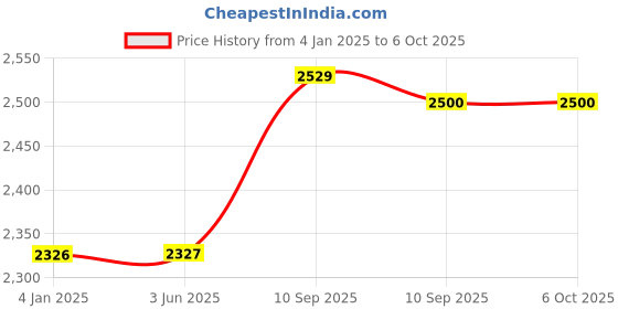 firstcry.com FunBlast 1:24 Pull Back Die Cast Model Car Toy with Openable Door Light & Sound - White funblast Price History Graph from 4 Jan 2025 to 5 Oct 2025