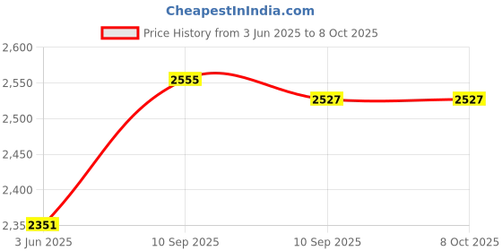 firstcry.com FunBlast 1:24 Pull Back Die Cast Model Car Toy with Openable Door Light & Sound - White funblast Price History Graph from 3 Jun 2025 to 7 Oct 2025