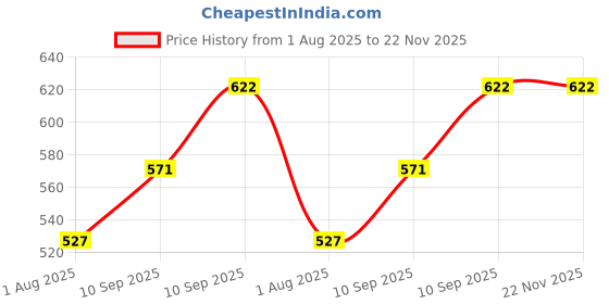 firstcry.com FunBlast 128 Pcs Sewing Kit for Home Needle and Thread Box funblast Price History Graph from 1 Aug 2025 to 21 Nov 2025