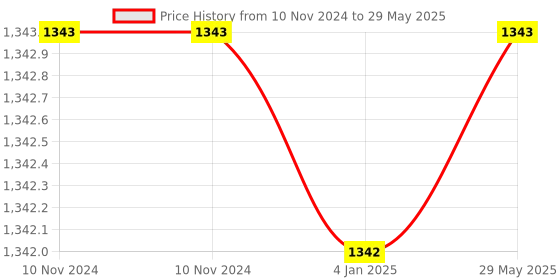 firstcry.com FunBlast 1:32 Scale Model Die Cast Pull Back Jeep Toy with Simulation Sound and Light  Yellow funblast Price History Graph from 10 Nov 2024 to 29 May 2025