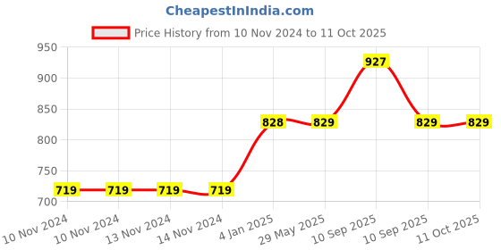 firstcry.com FunBlast 2 in1 Pull Back Vehcile Toys Pack of 5 (Colour May Vary) funblast Price History Graph from 10 Nov 2024 to 11 Oct 2025