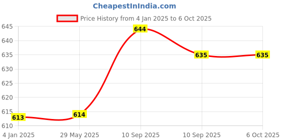 firstcry.com FunBlast 3 in 1 Adjustable Baby Carrier with Support Strap  Red funblast Price History Graph from 4 Jan 2025 to 6 Oct 2025