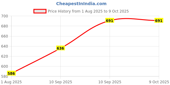 firstcry.com FunBlast 3 Speed Adjustable Foldable Mini Hand Fan Pack of 1 Blue funblast Price History Graph from 1 Aug 2025 to 8 Oct 2025