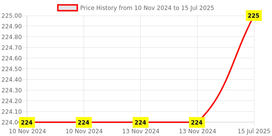firstcry.com FunBlast 3 x 3 x 3 High Speed Rubik Cube - Multicolor funblast Price History Graph from 10 Nov 2024 to 15 Jul 2025