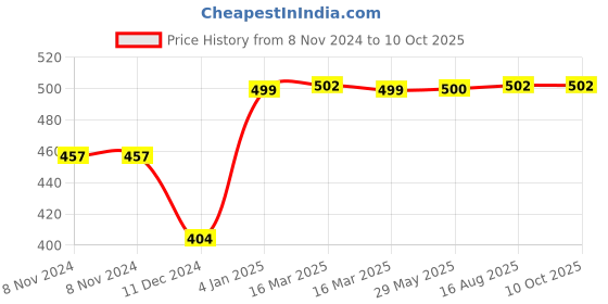 firstcry.com FunBlast 360 Degree Rotating Wheel School Bus with Flashing Light and Music - Yellow funblast Price History Graph from 8 Nov 2024 to 9 Oct 2025