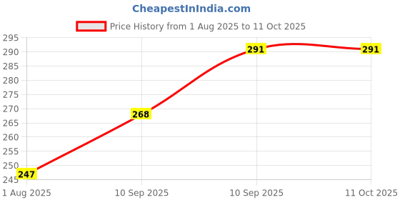 firstcry.com FunBlast 3D Aesthetic Stickers for Kids Pack of 2 Sheets Random Design funblast Price History Graph from 1 Aug 2025 to 11 Oct 2025