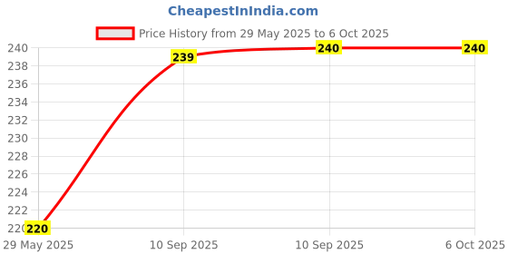 firstcry.com FunBlast 3D Animal Figure Puffy Stickers Set 2 Sheets Multicolor funblast Price History Graph from 29 May 2025 to 6 Oct 2025