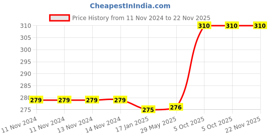 firstcry.com FunBlast 3D Bear Shaped Glitter Hair Comb for Girls Pack of 2  Random Color funblast Price History Graph from 11 Nov 2024 to 22 Nov 2025
