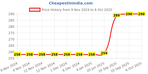 firstcry.com FunBlast 3D Magnetic Magic Cube Shape Shifting Puzzle Box  Multicolor funblast Price History Graph from 9 Nov 2024 to 5 Oct 2025