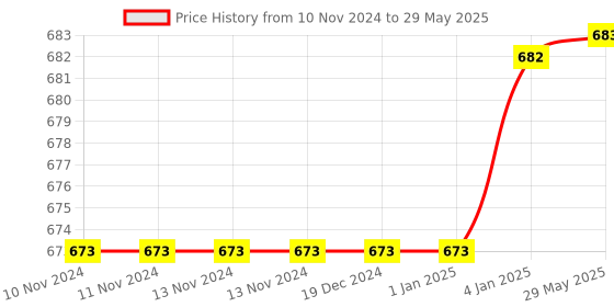 firstcry.com FunBlast 3D Transparent Bus Toy - Multicolor funblast Price History Graph from 10 Nov 2024 to 29 May 2025