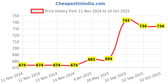 firstcry.com FunBlast 3D Transparent Car Toy - Multicolor funblast Price History Graph from 11 Nov 2024 to 9 Oct 2025