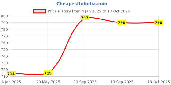 firstcry.com FunBlast 3D Transparent Electric Helicopter  Multicolor funblast Price History Graph from 4 Jan 2025 to 12 Oct 2025