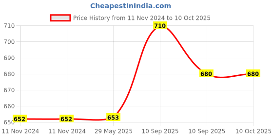 firstcry.com FunBlast 3D Transparent Electric Helicopter - Multicolor funblast Price History Graph from 11 Nov 2024 to 10 Oct 2025