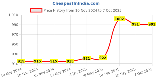 firstcry.com FunBlast 4 Compartment Lunch Box with Bowl Spoon Fork & Chopsticks -Yellow funblast Price History Graph from 10 Nov 2024 to 6 Oct 2025