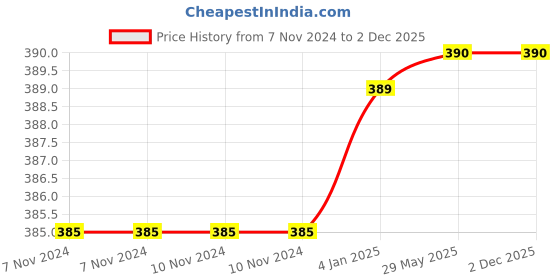 firstcry.com FunBlast 4 Compartments Lunch Box with Fork  Blue funblast Price History Graph from 7 Nov 2024 to 2 Dec 2025