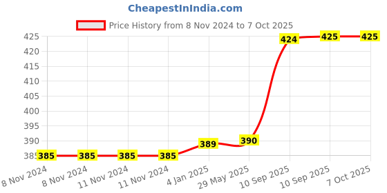 firstcry.com FunBlast 4 Compartments Lunch Box with Fork  Green funblast Price History Graph from 8 Nov 2024 to 6 Oct 2025