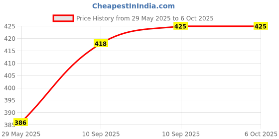 firstcry.com FunBlast 4 Compartments Lunch Box with Fork  Pink funblast Price History Graph from 29 May 2025 to 6 Oct 2025