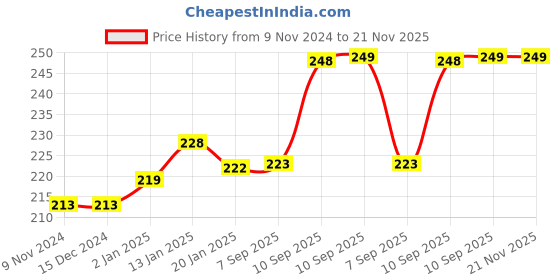 firstcry.com FunBlast 4 in 1 Protractor and Ruler Set (Pack of 2 Random Color) funblast Price History Graph from 9 Nov 2024 to 20 Nov 2025